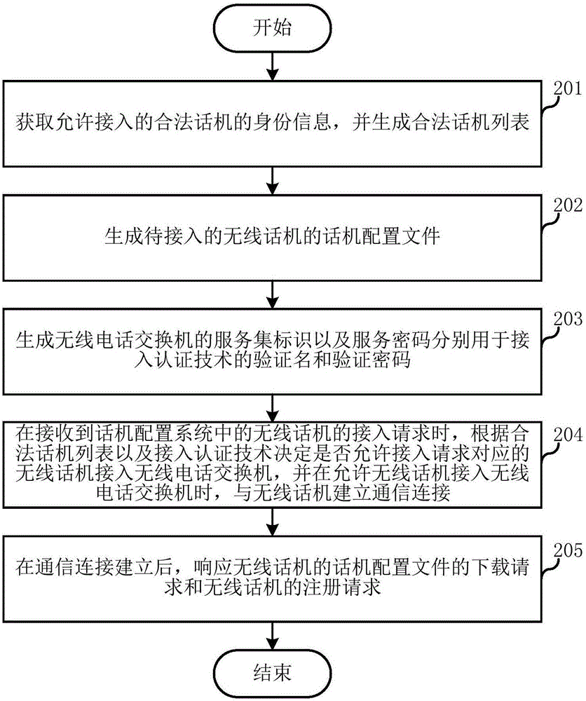 話機(jī)配置方法及系統(tǒng)與流程