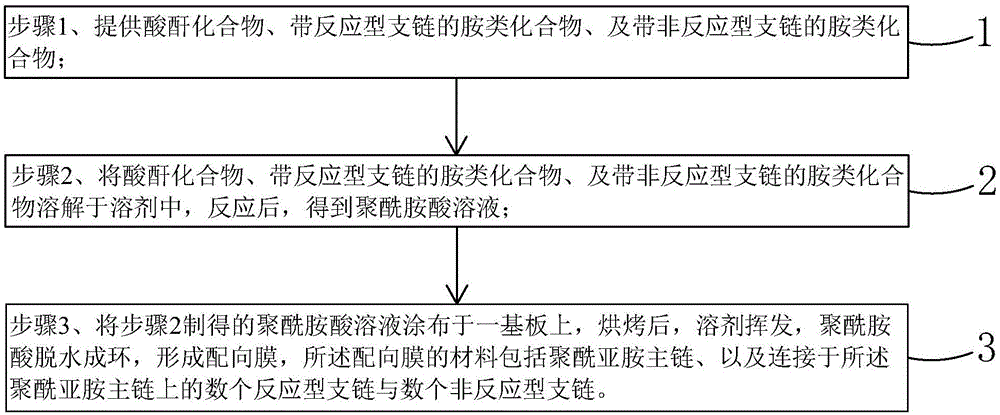 配向膜材料及配向膜的制作方法、液晶顯示面板及其制作方法與流程