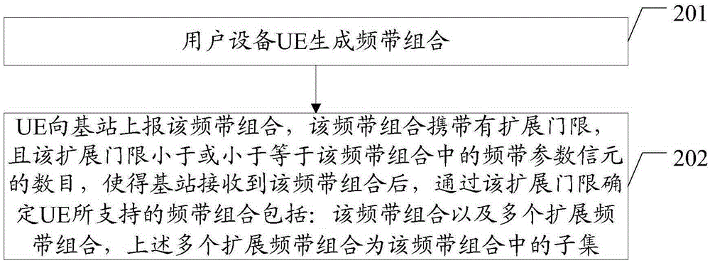 上報頻帶組合的方法、基站以及用戶設(shè)備與流程