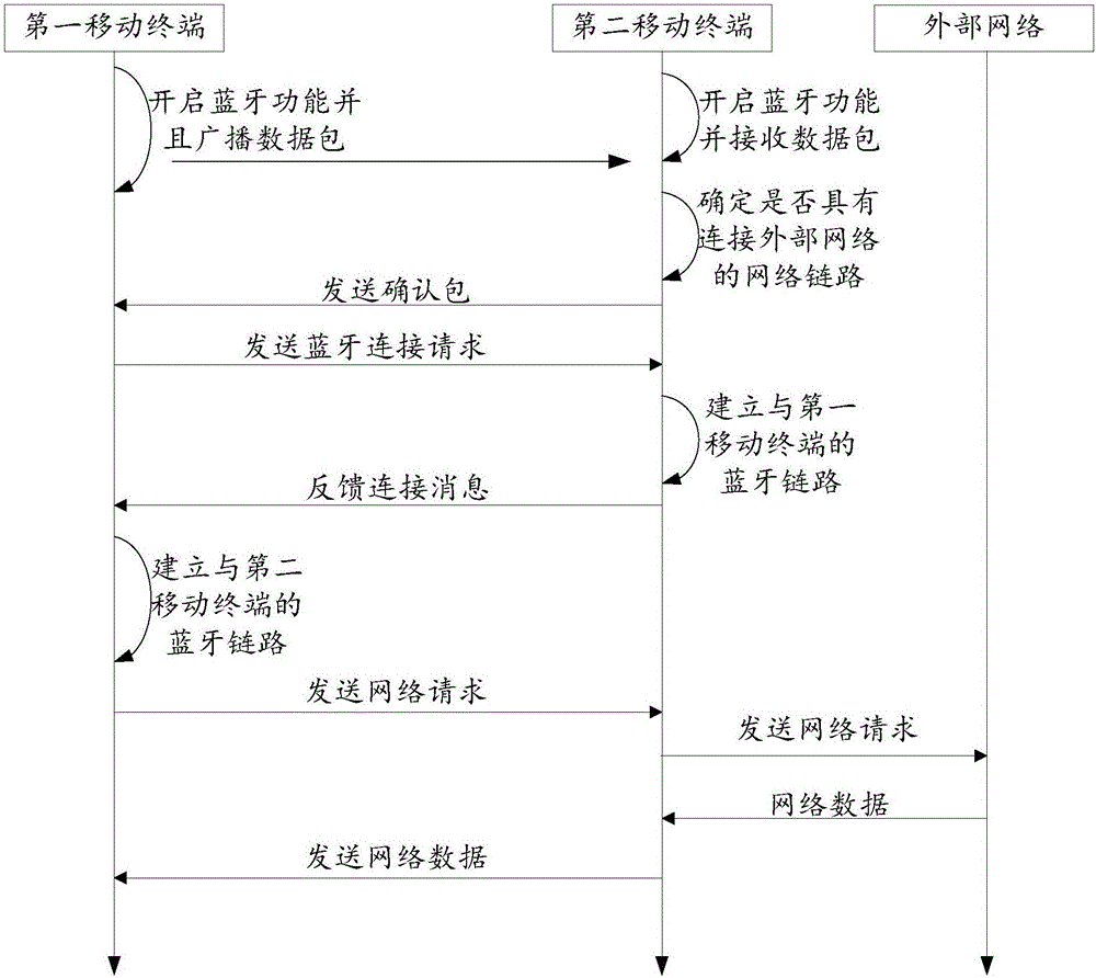 一种网络共享方法及装置与流程