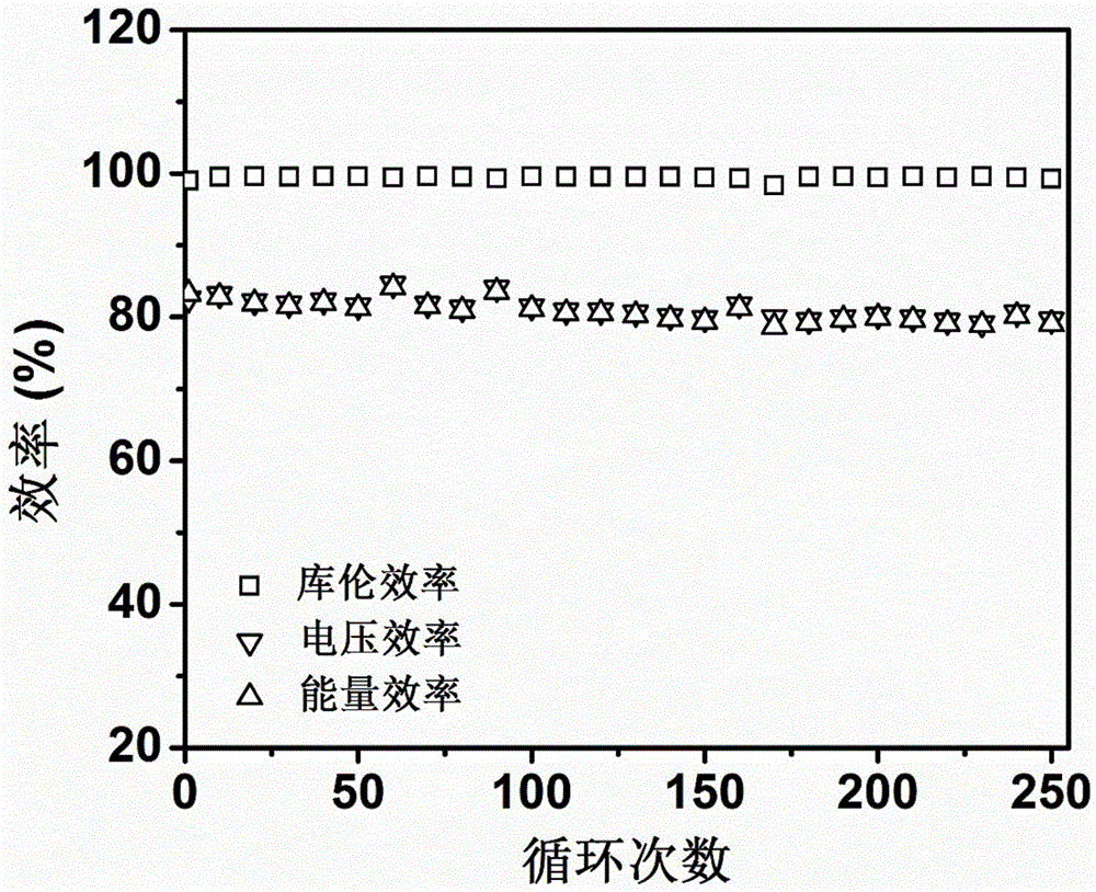 一种液流电池用的质子传导膜及其制备方法与流程