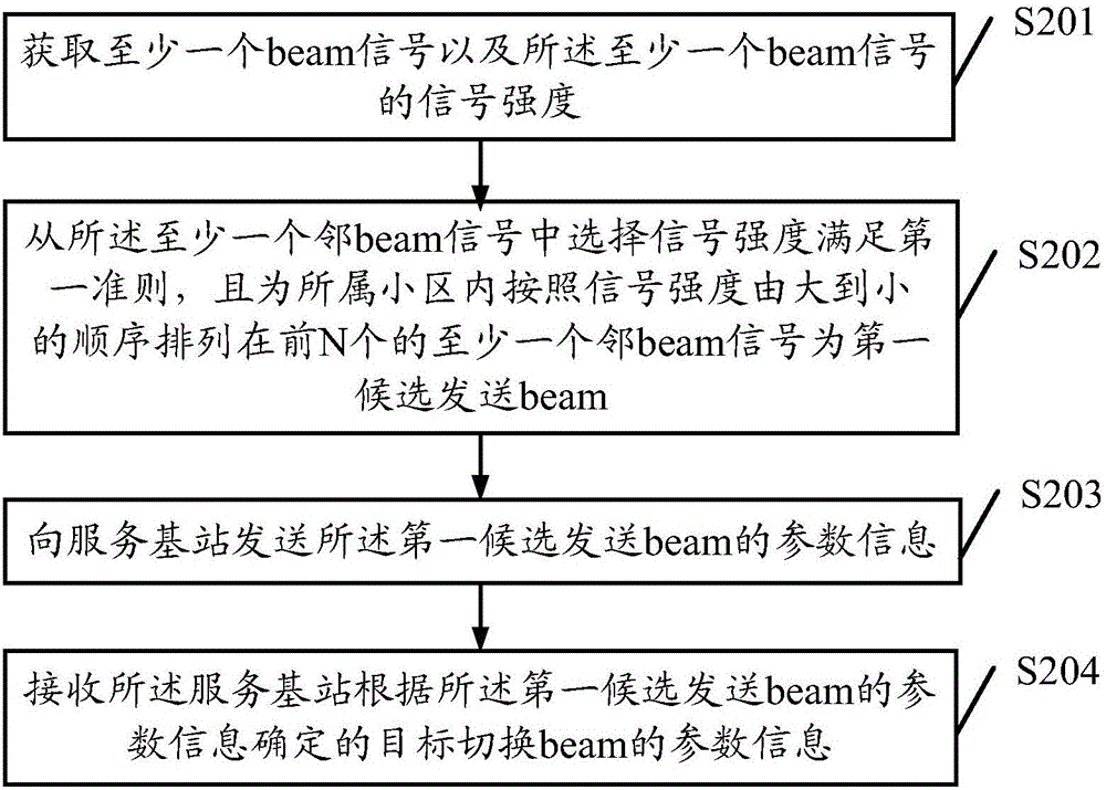 一種基于beam的移動性管理方法及其網(wǎng)元與流程