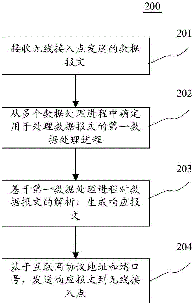 基于無線接入點(diǎn)的控制和配置協(xié)議的數(shù)據(jù)傳輸方法和裝置與流程