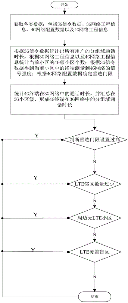 网络在线类型分析方法及基站与流程