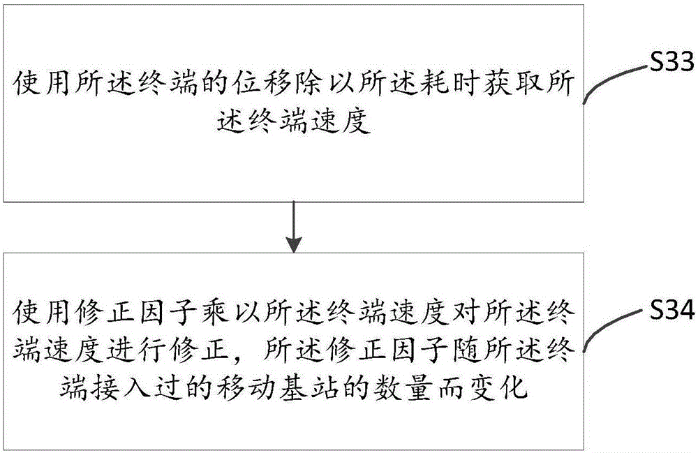 終端的移動(dòng)速度計(jì)算方法及系統(tǒng)與流程