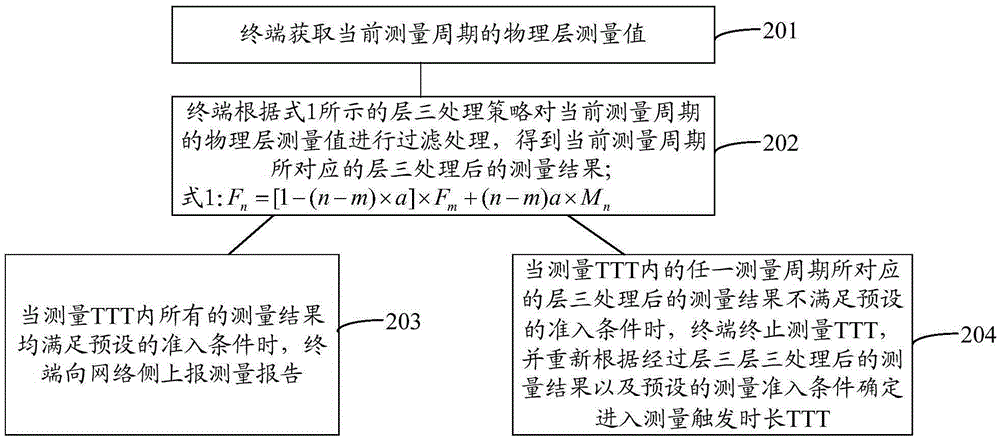 一種上報(bào)非授權(quán)小區(qū)測量報(bào)告的方法和裝置與流程