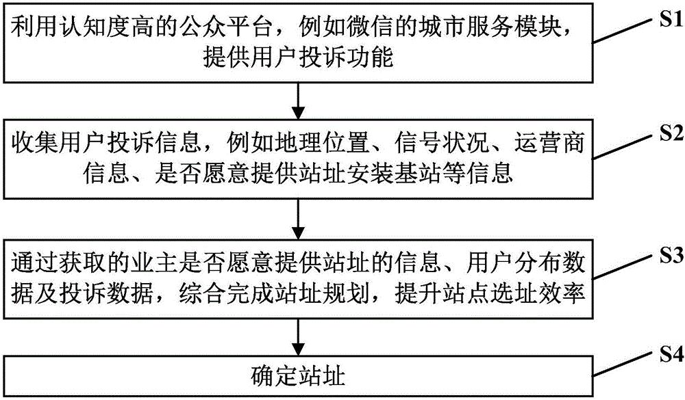 基于用戶投訴的互聯(lián)網(wǎng)通信基站選址方法及系統(tǒng)與流程