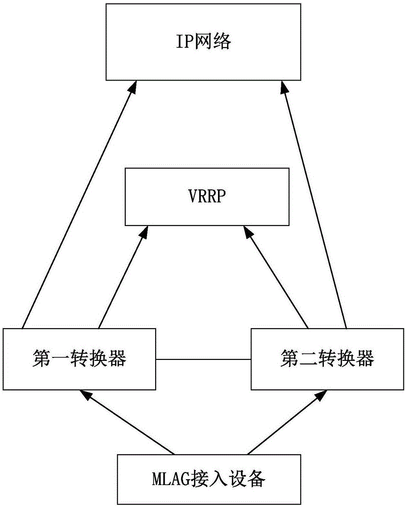 MLAG双归接入IP网络链路负载均衡方法与流程