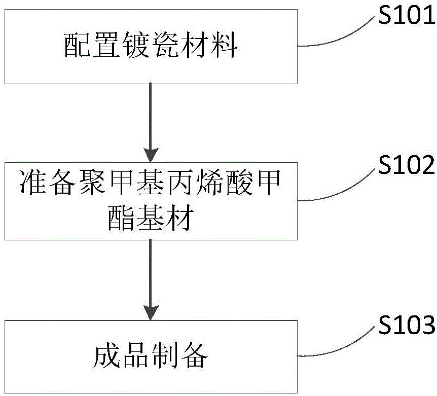 一種聚甲基丙烯酸甲酯?陶瓷復(fù)合材料及其制備方法與流程