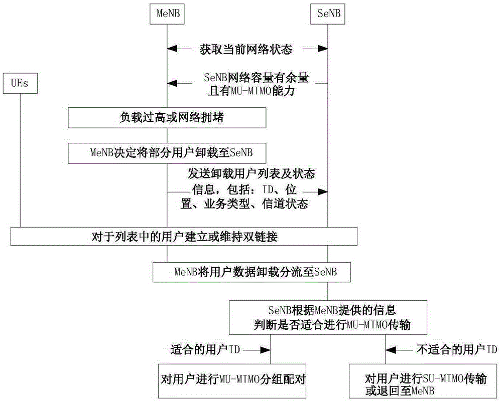 一种异构网络的数据分流方法与流程