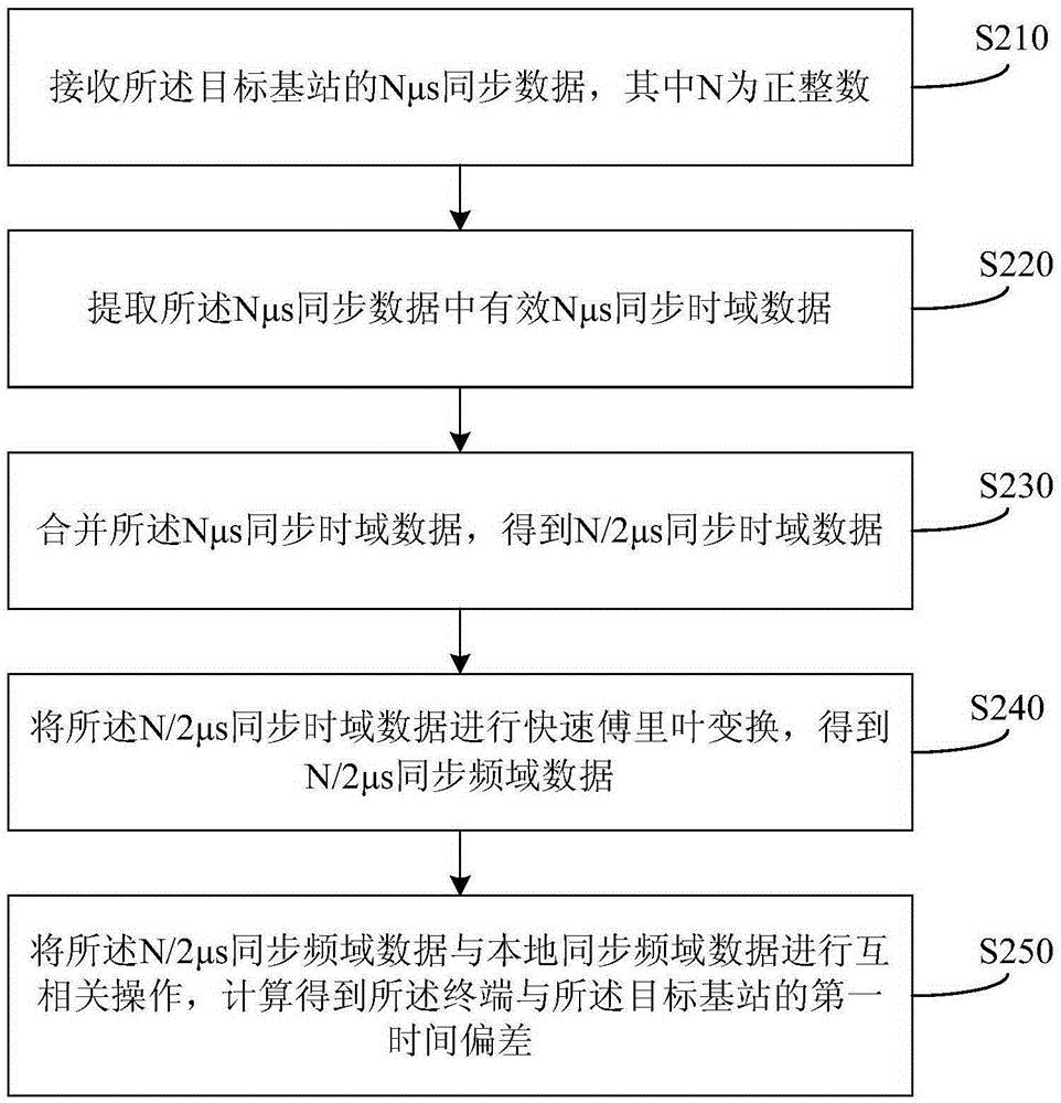 增加切换距离的方法及装置与流程