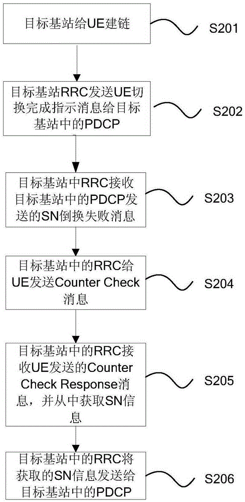 一種UE切換過程中SN倒換失敗的處理方法及裝置與流程