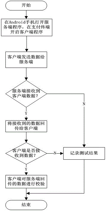 一種對支付終端及其外設(shè)藍(lán)牙模塊的測試方法與流程