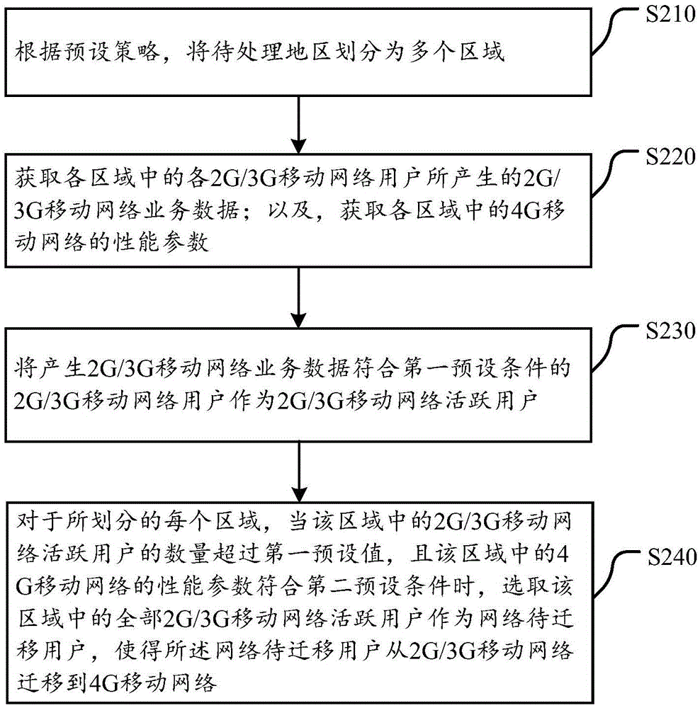 一种选取网络待迁移用户的方法和装置与流程