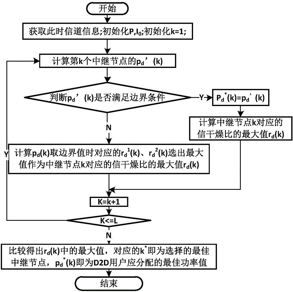 一種基于網絡編碼的D2D通信功率分配和中繼選擇方法與流程