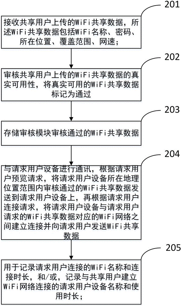 一種基于云平臺的WiFi分享系統(tǒng)和方法與流程