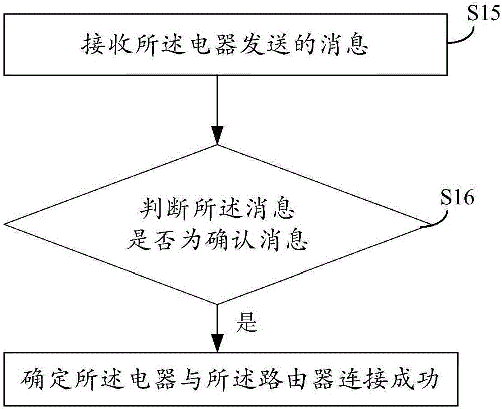 一種電器的路由信息的獲取方法及裝置與流程