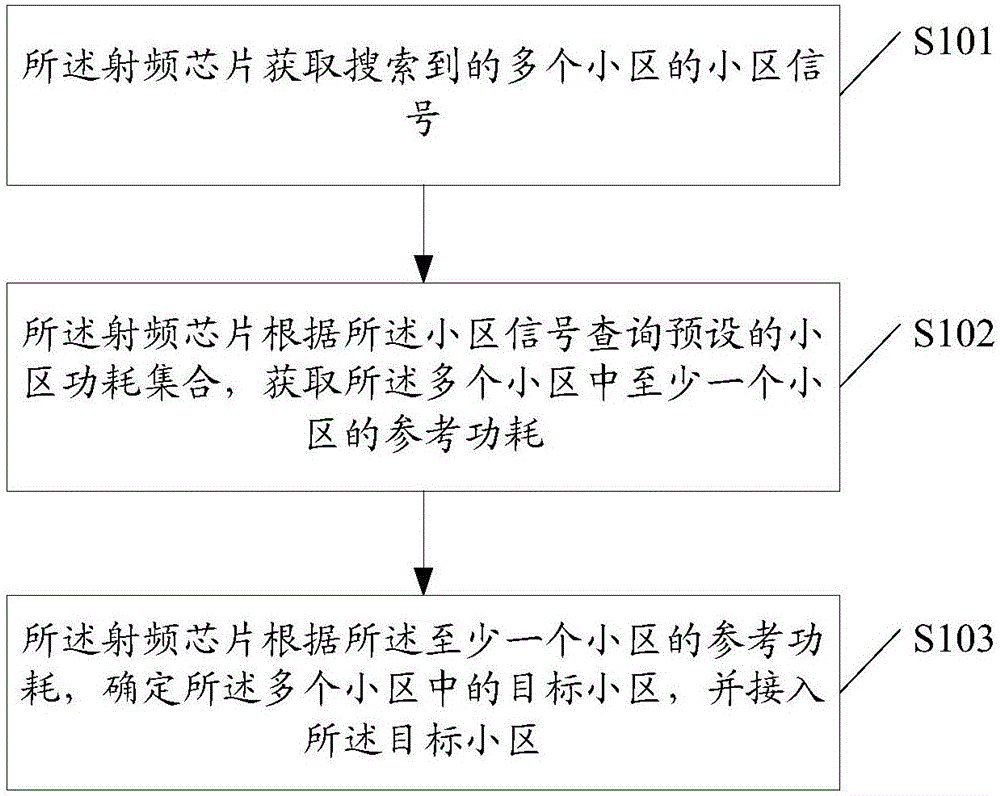 一種小區(qū)接入方法及設(shè)備與流程