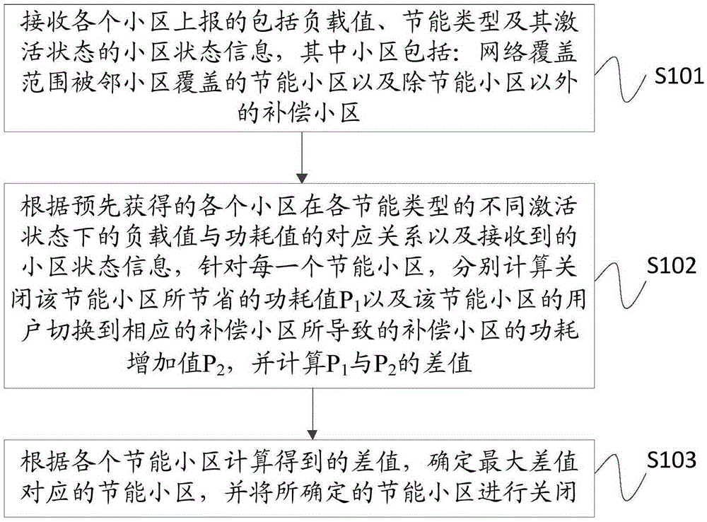 一種小區(qū)內(nèi)與小區(qū)之間聯(lián)合節(jié)電的方法及裝置與流程