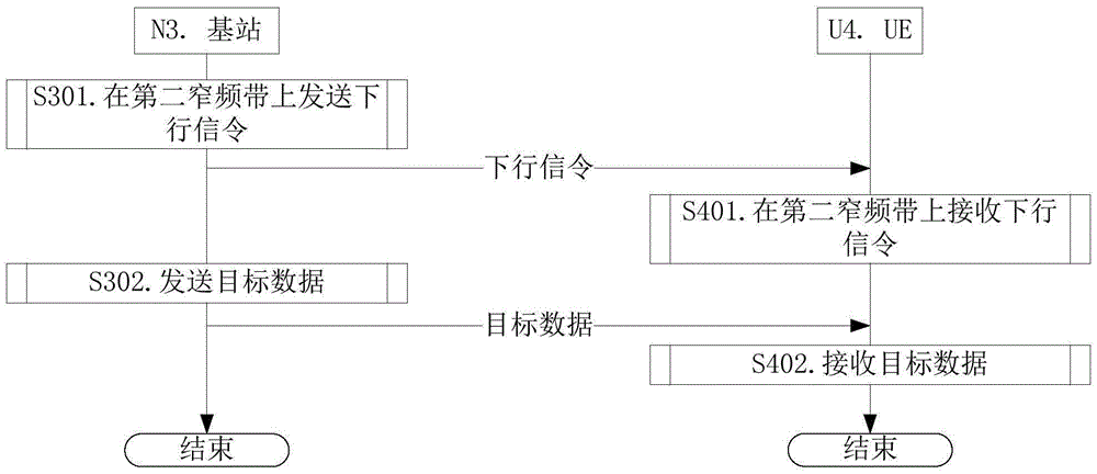 一种窄带传输中的方法和装置与流程