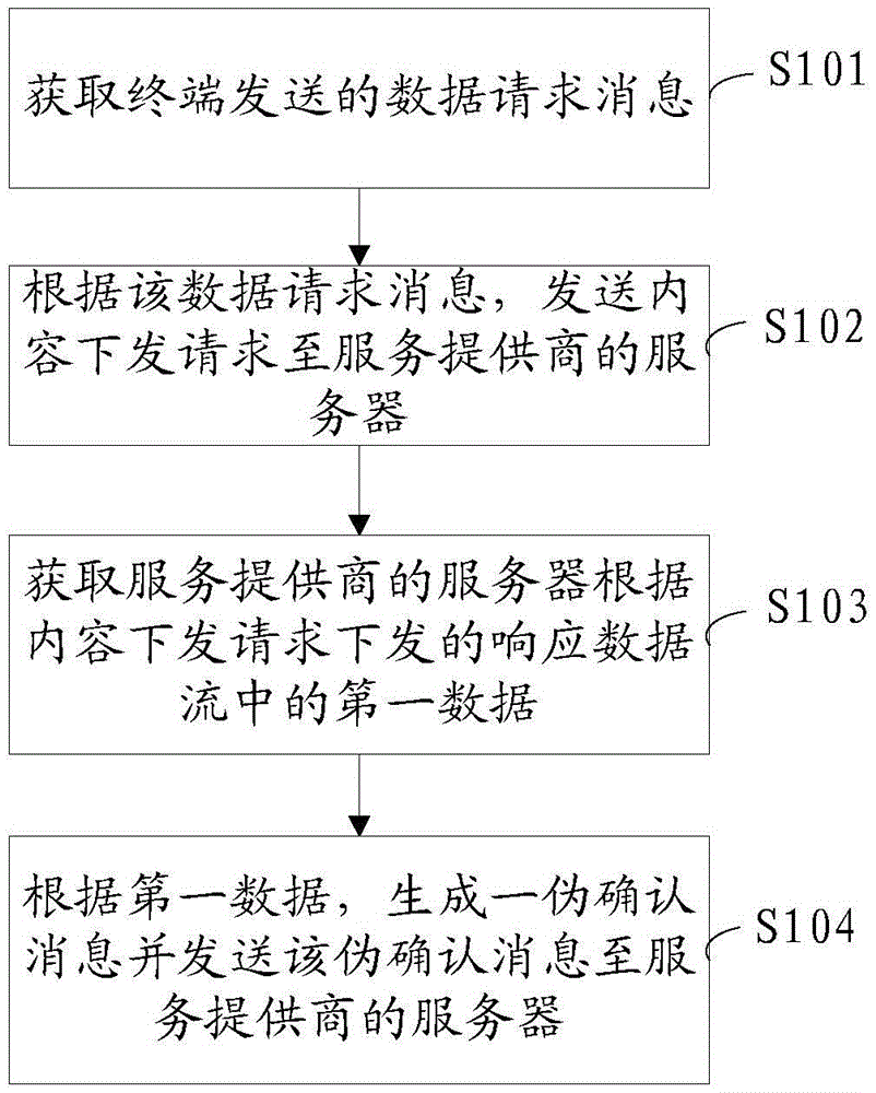 一種數(shù)據(jù)傳輸?shù)姆椒癢AP設(shè)備與流程