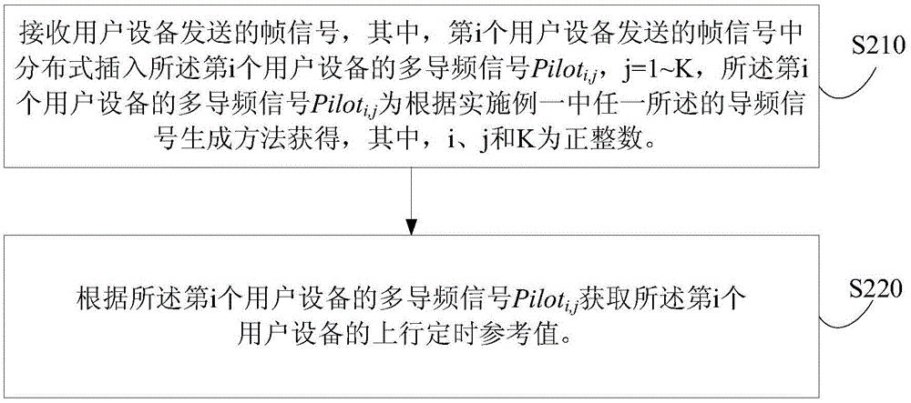 導(dǎo)頻信號(hào)生成方法及裝置和碼分多址上行同步方法及裝置與流程