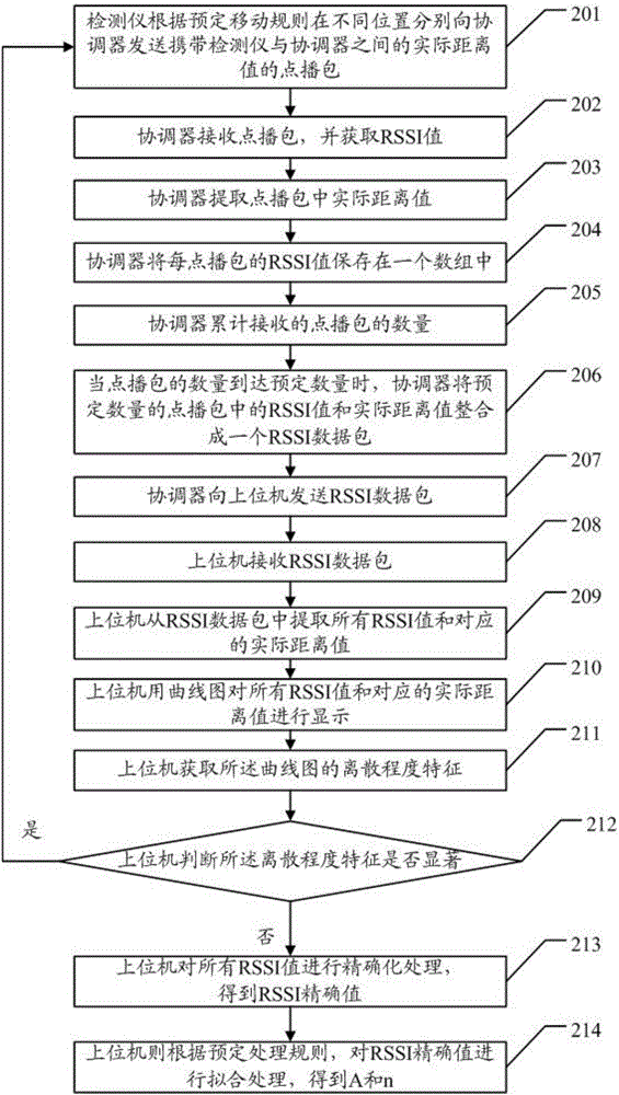 一种RSSI拟合方法与流程