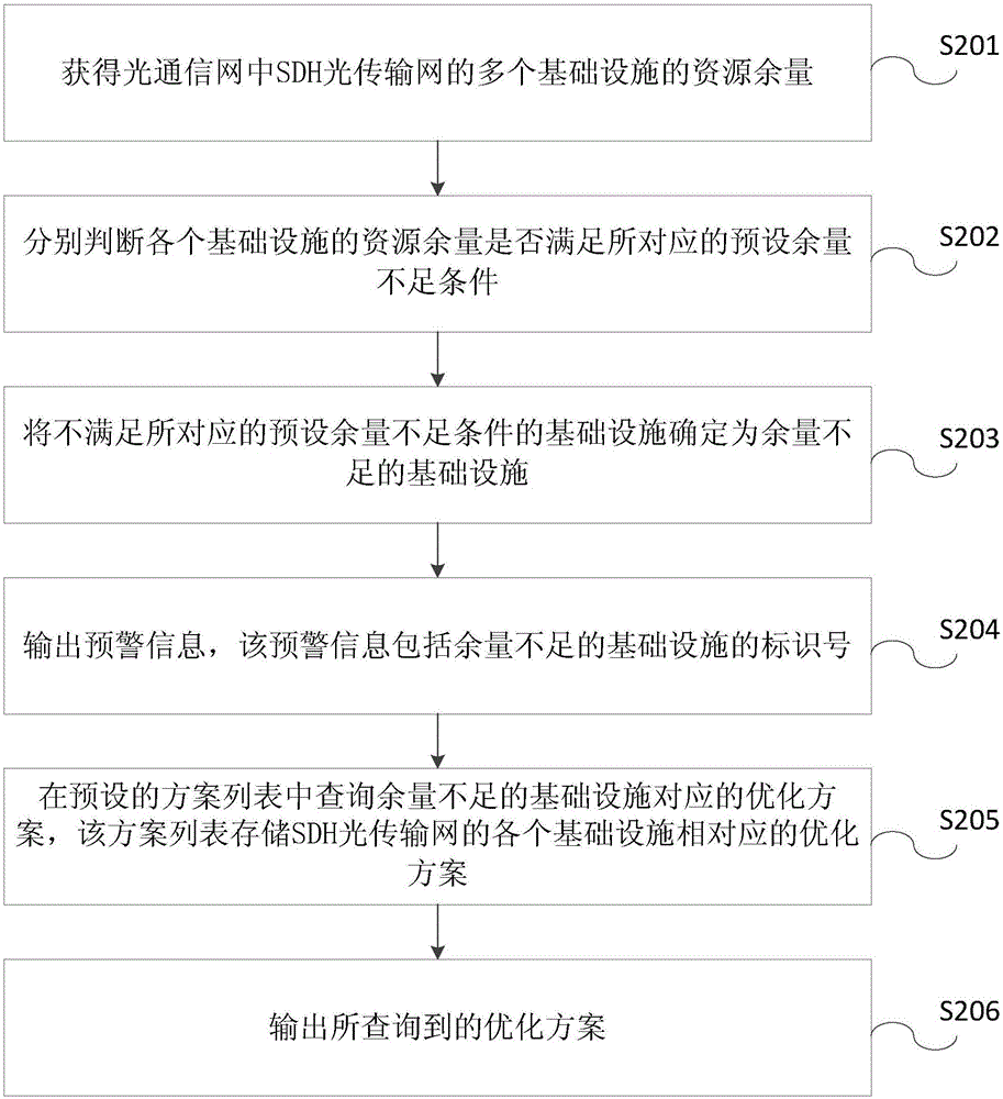 一種用于光通信網(wǎng)的資源余量預(yù)警的方法及裝置與流程