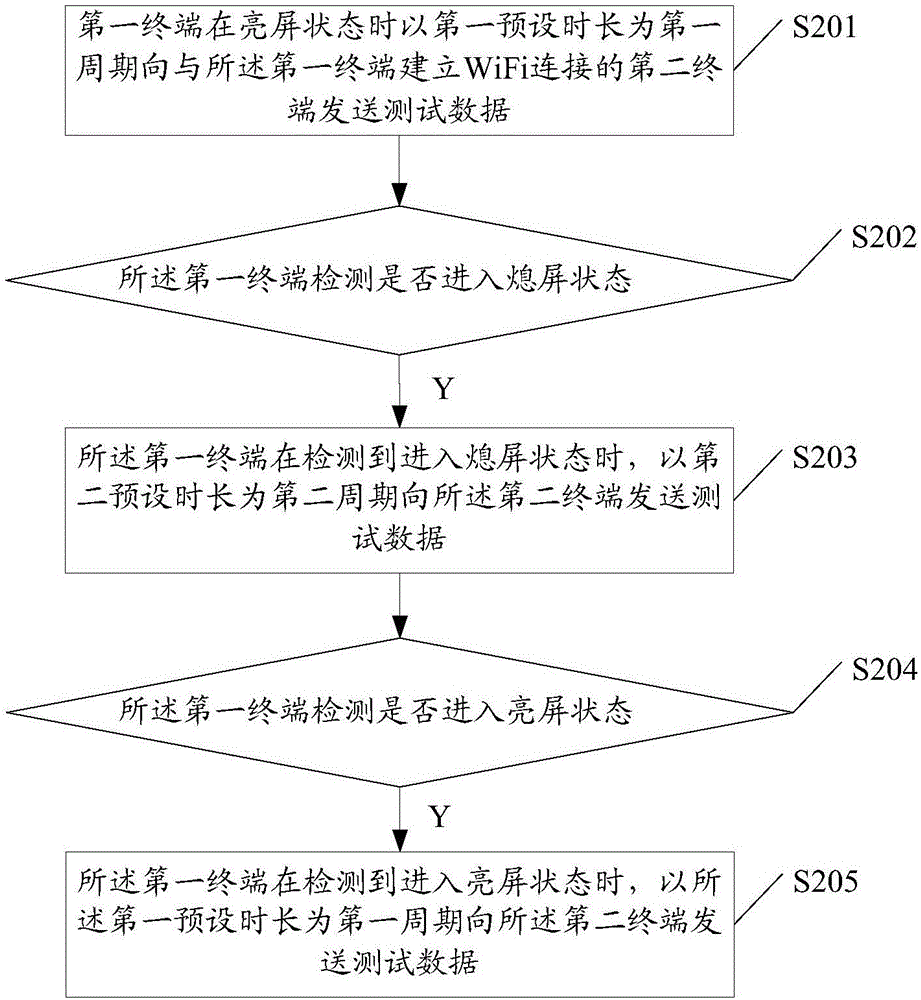 一種終端監(jiān)測方法及移動終端與流程