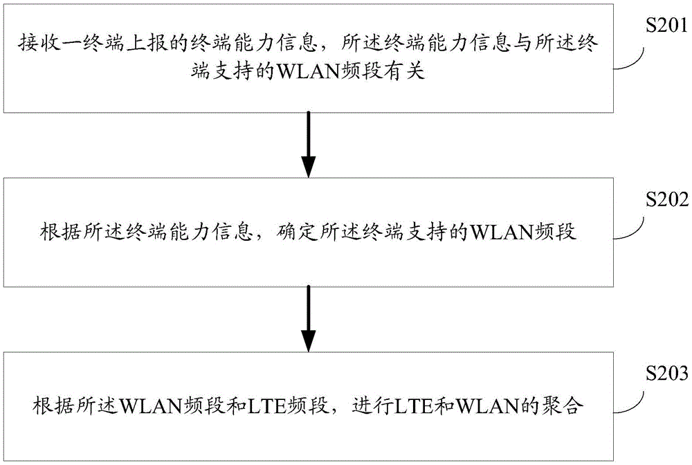 一種信息上報(bào)方法、聚合方法及裝置與流程