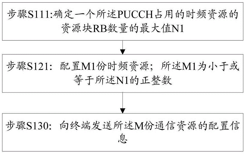 PUCCH資源配置、指示方法、PUCCH反饋信息、基站及終端與流程