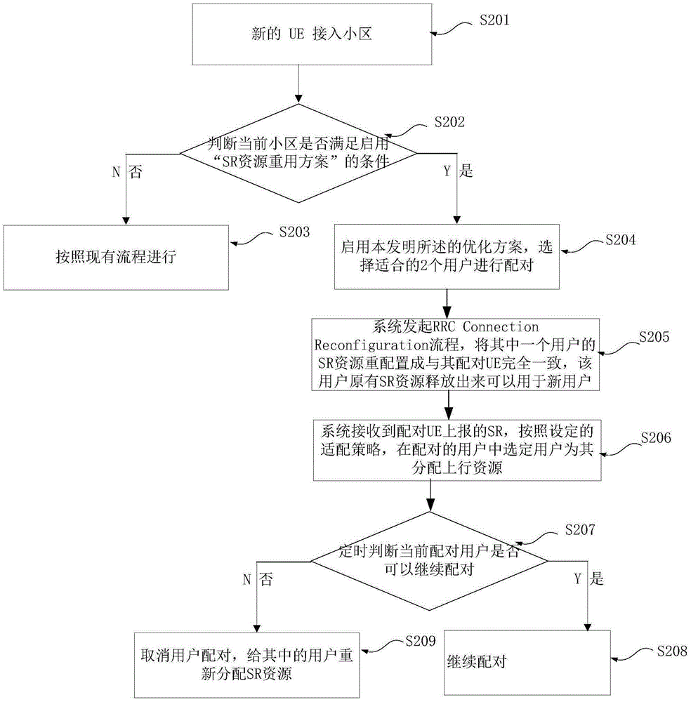 一種SR資源重用方法和裝置與流程