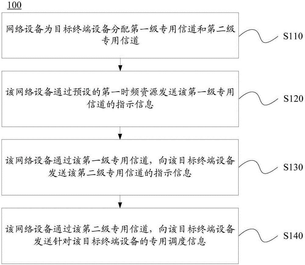 传输调度信息的方法和装置与流程