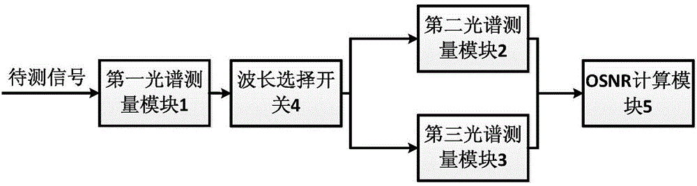 一種光脈沖幅度調(diào)制信號(hào)中測(cè)量光信噪比的方法及系統(tǒng)與流程