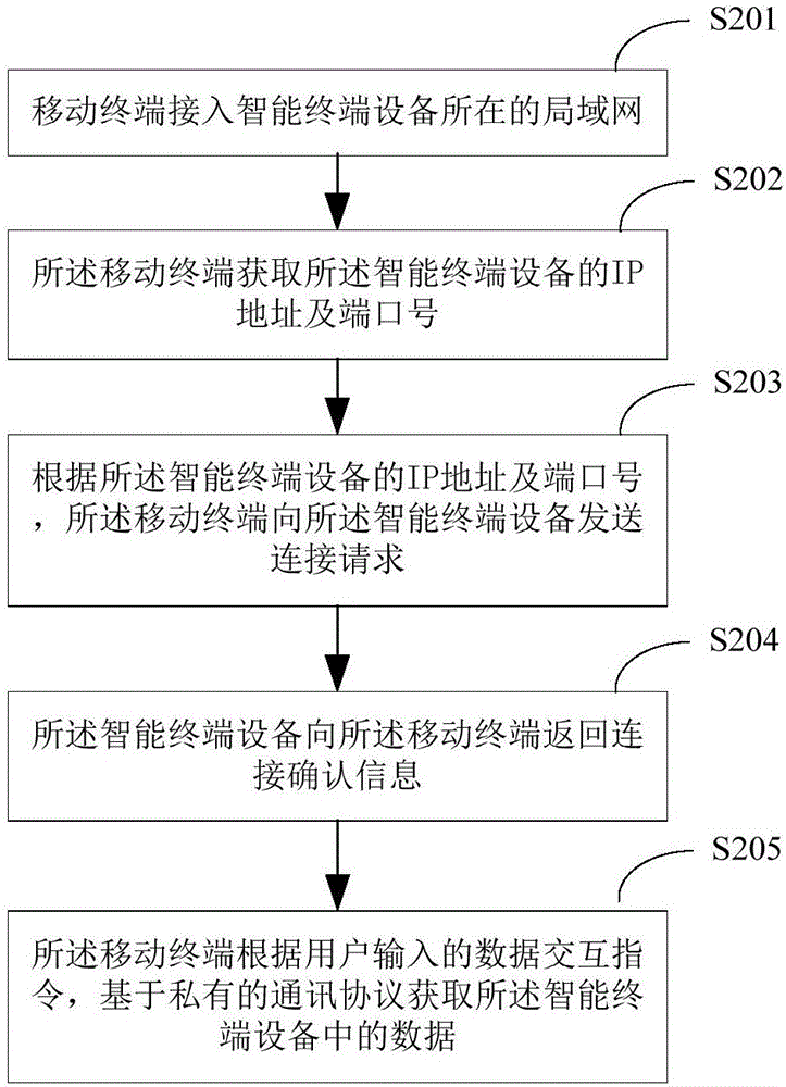 一种数据交互方法及数据交互系统与流程