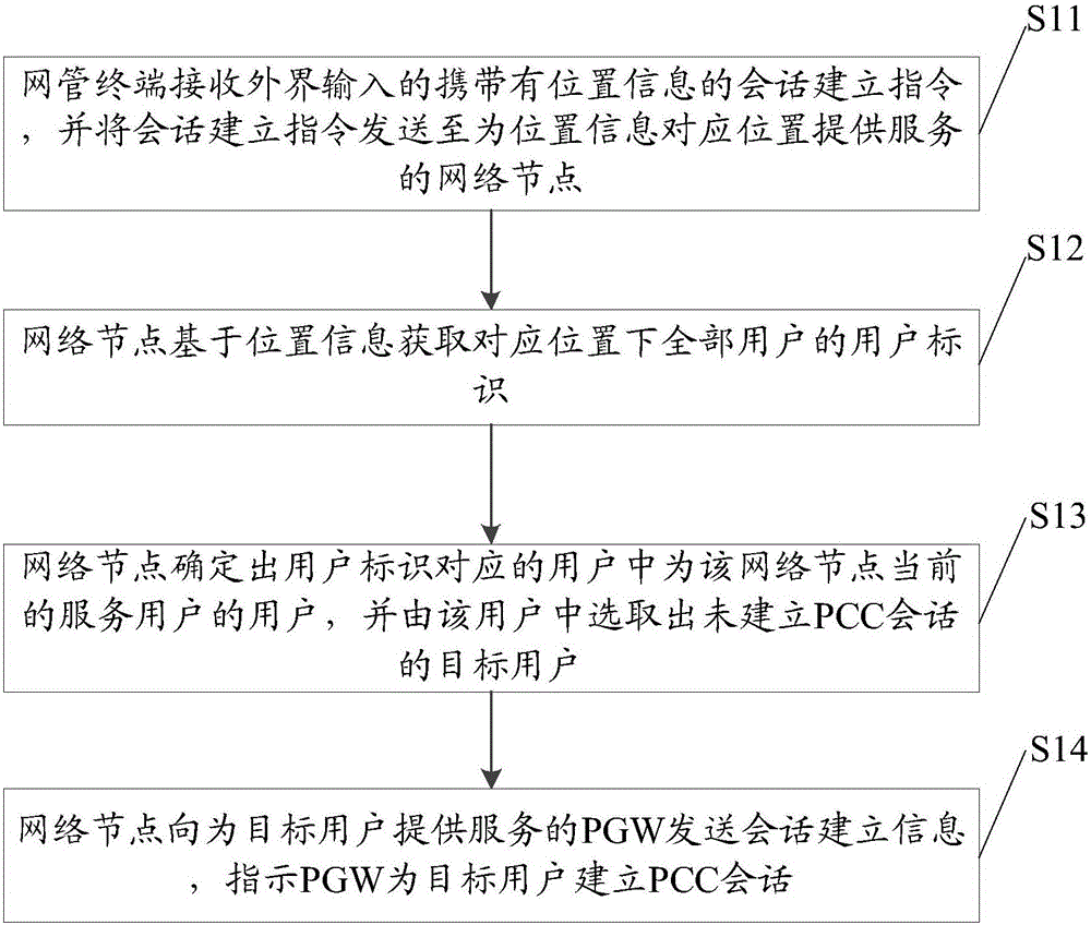 一种基于位置的PCC会话建立方法及系统与流程