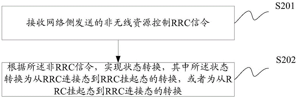 一种状态转换及其控制方法及装置与流程