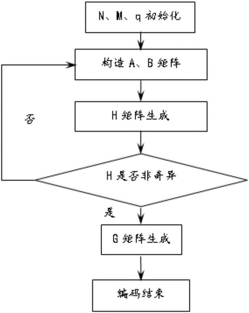 一種基于LDPC碼的自由空間光通信方法及通信系統(tǒng)與流程