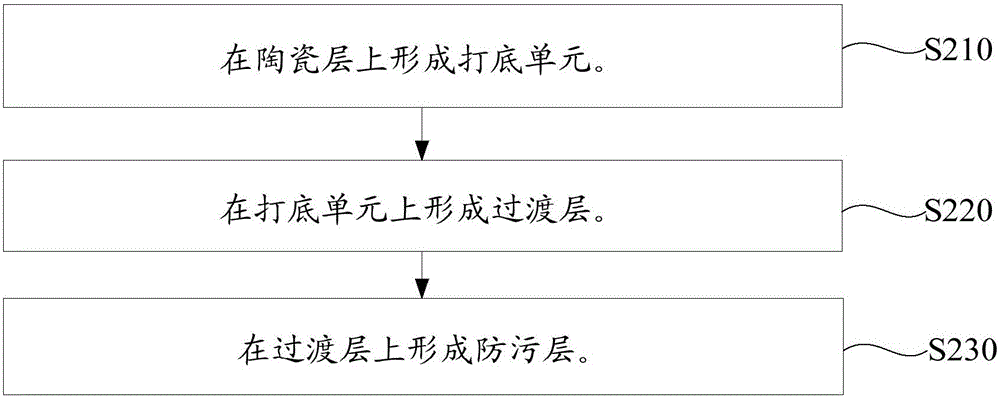 防污陶瓷及其制備方法與流程