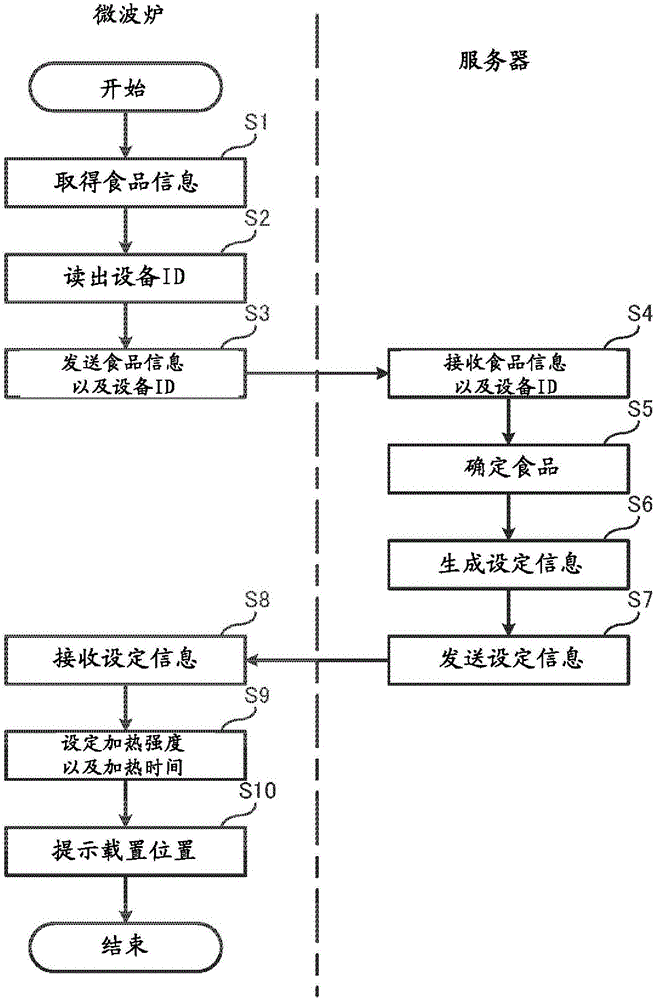 烹調(diào)支援方法以及烹調(diào)裝置與流程