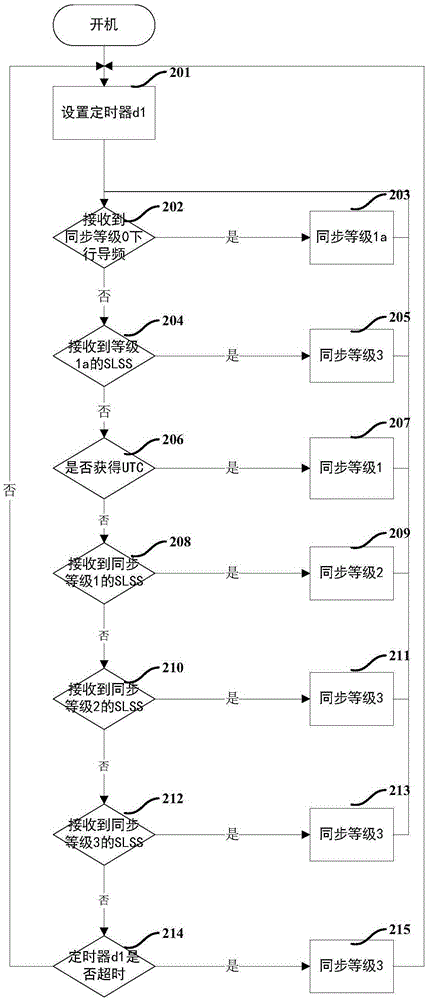 時(shí)鐘同步方法、同步信息傳輸方法及裝置與流程