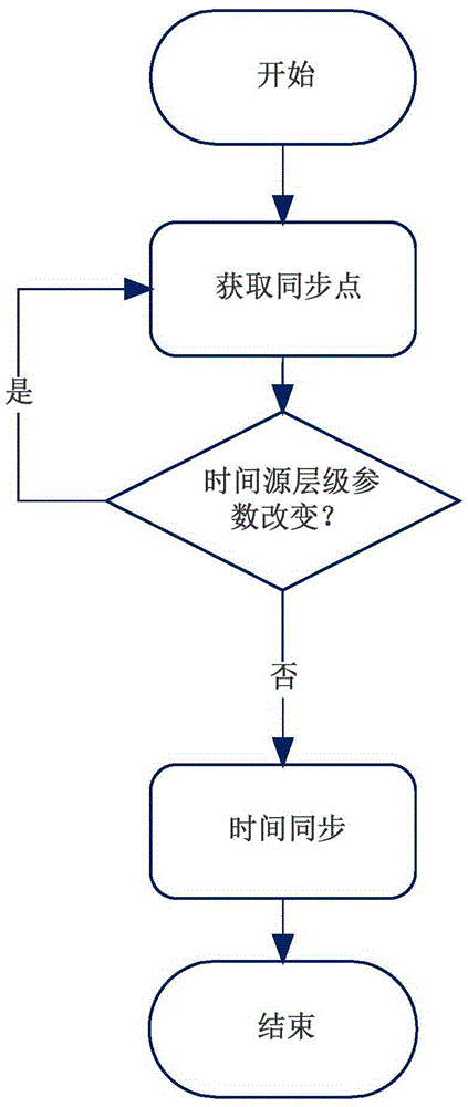 一種基于TDMA的無線傳感器網(wǎng)絡(luò)時(shí)間同步時(shí)間源維護(hù)方法與流程