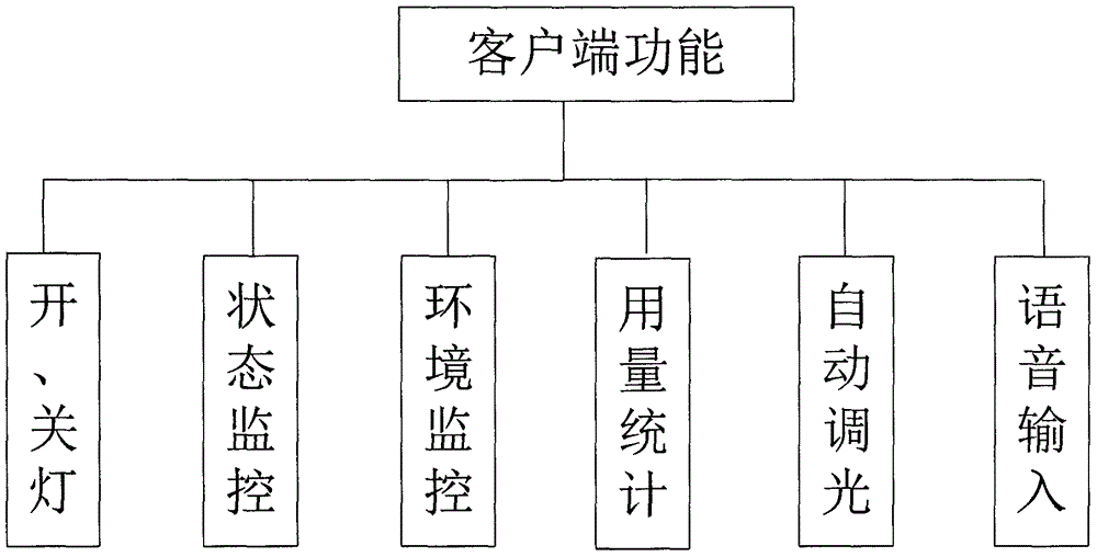 一種具有無線通信功能的LED光引擎照明系統(tǒng)的制作方法與工藝