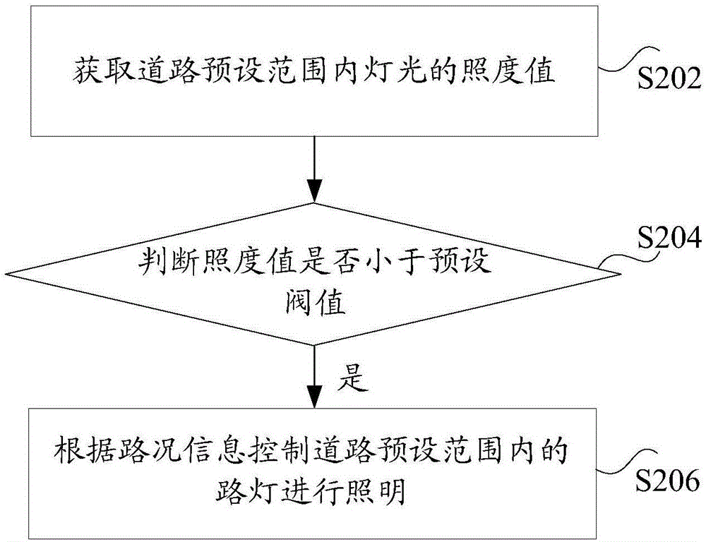 控制路燈照明的方法和裝置與流程