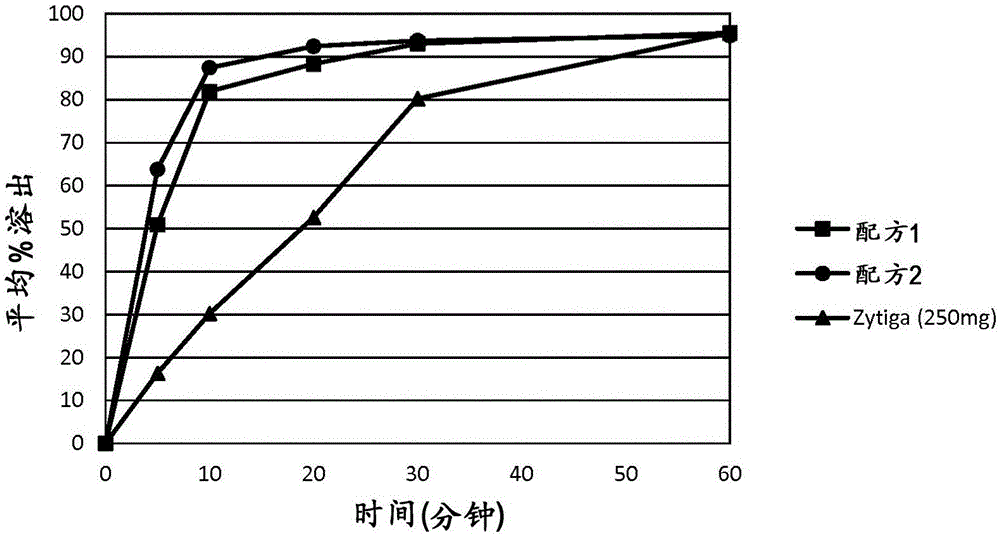 醋酸阿比特龙制剂和使用方法与流程