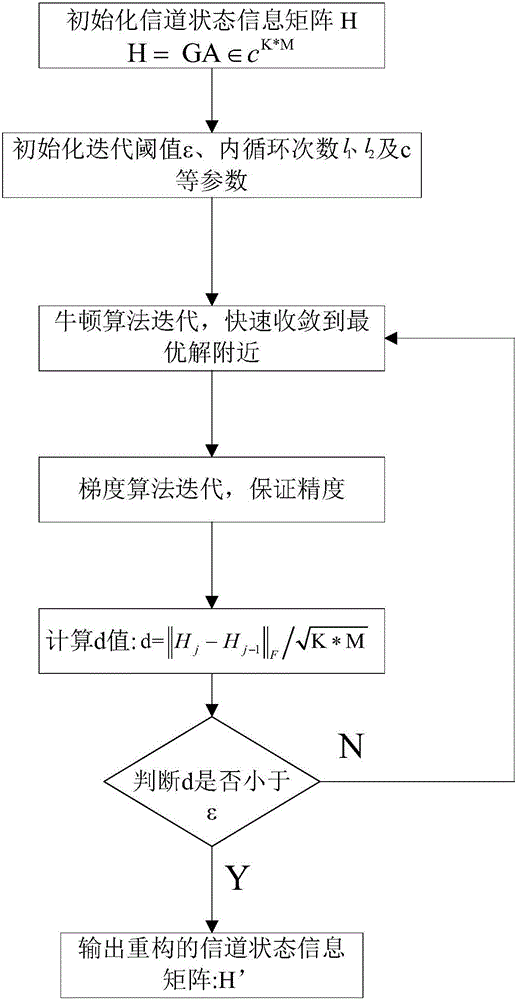 基于低秩矩陣恢復(fù)的MIMO水聲系統(tǒng)信道狀態(tài)信息反饋方法與流程