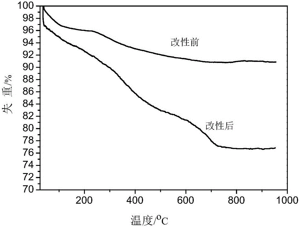 改性FxMnySn(1?x?y)O2納米粉體及改性水性聚氨酯乳液的制備方法與流程