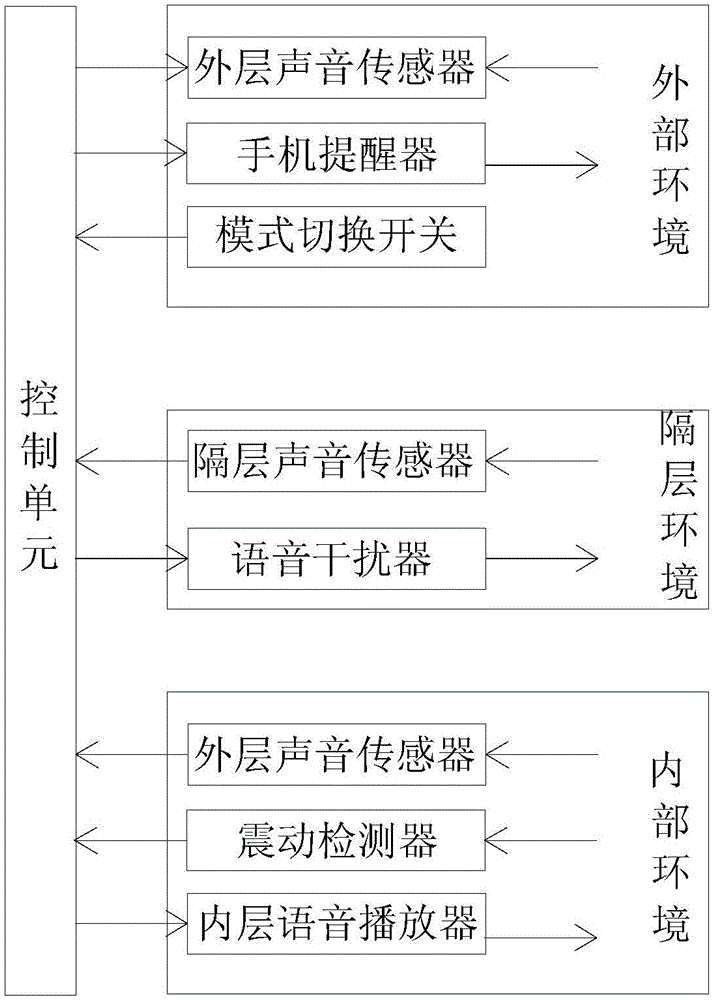 一種防止利用手機(jī)進(jìn)行竊聽(tīng)的裝置的制作方法