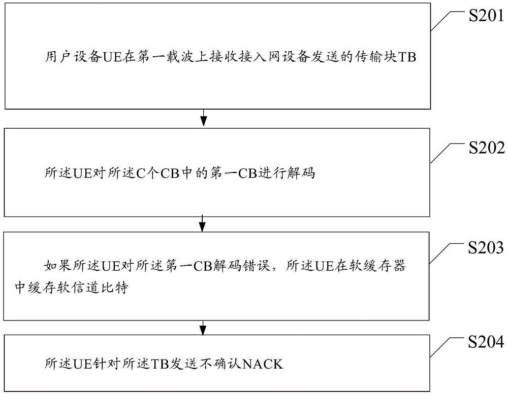 一種用戶設(shè)備、接入網(wǎng)設(shè)備及下行數(shù)據(jù)的發(fā)送和接收方法與流程