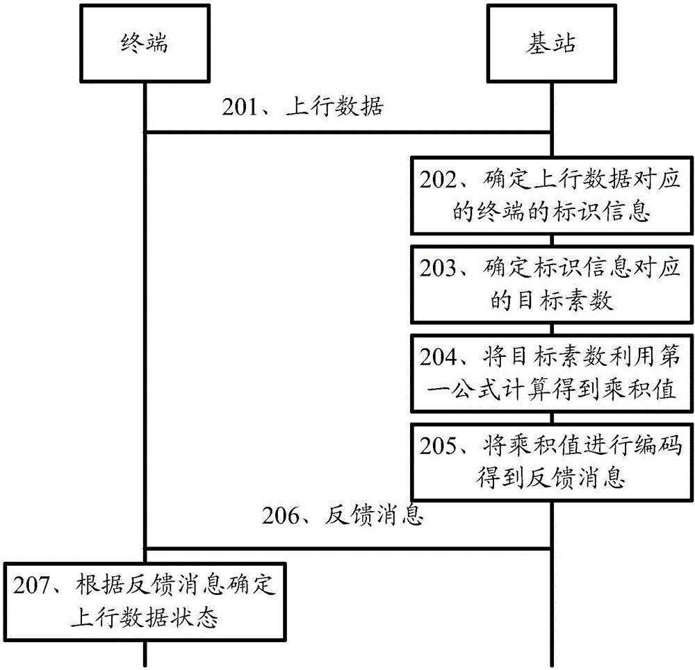 一種反饋信號狀態(tài)的方法，基站以及終端與流程